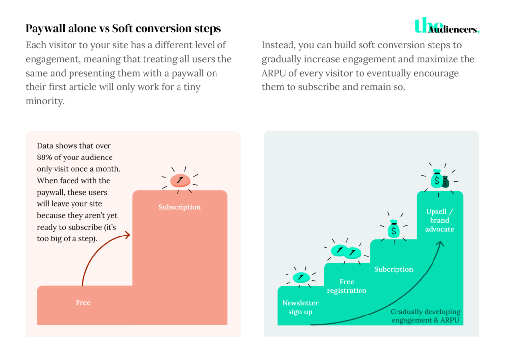 Subscription Conversions: Finding the balance between frustration and engagement