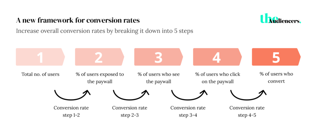 Increase subscription conversion rates