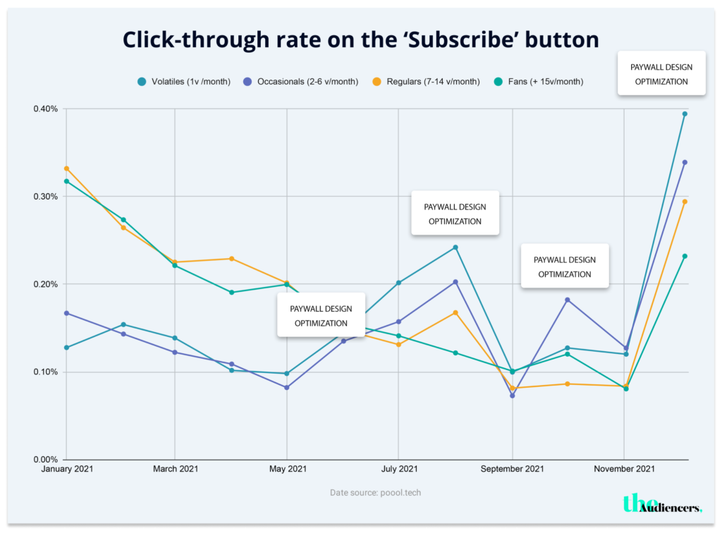 Increase subscription conversion rates