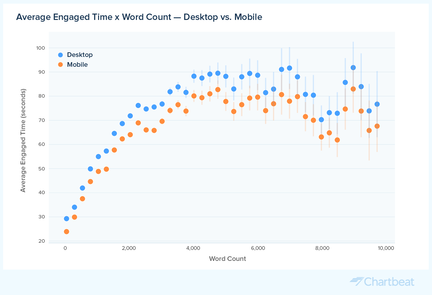 chartbeat engagement