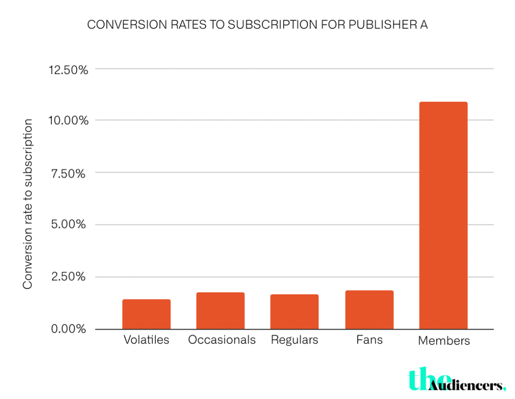 conversion rates to subscription