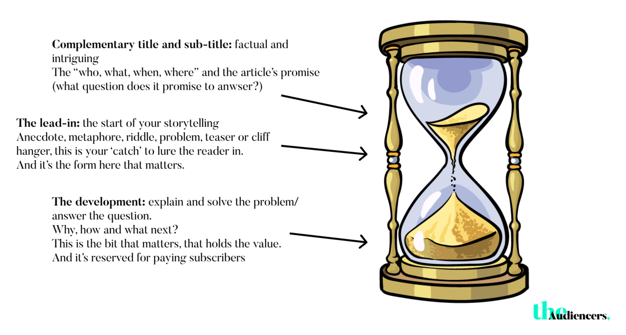 The Hourglass Technique How To Write For Your Paywall The Audiencers 6857