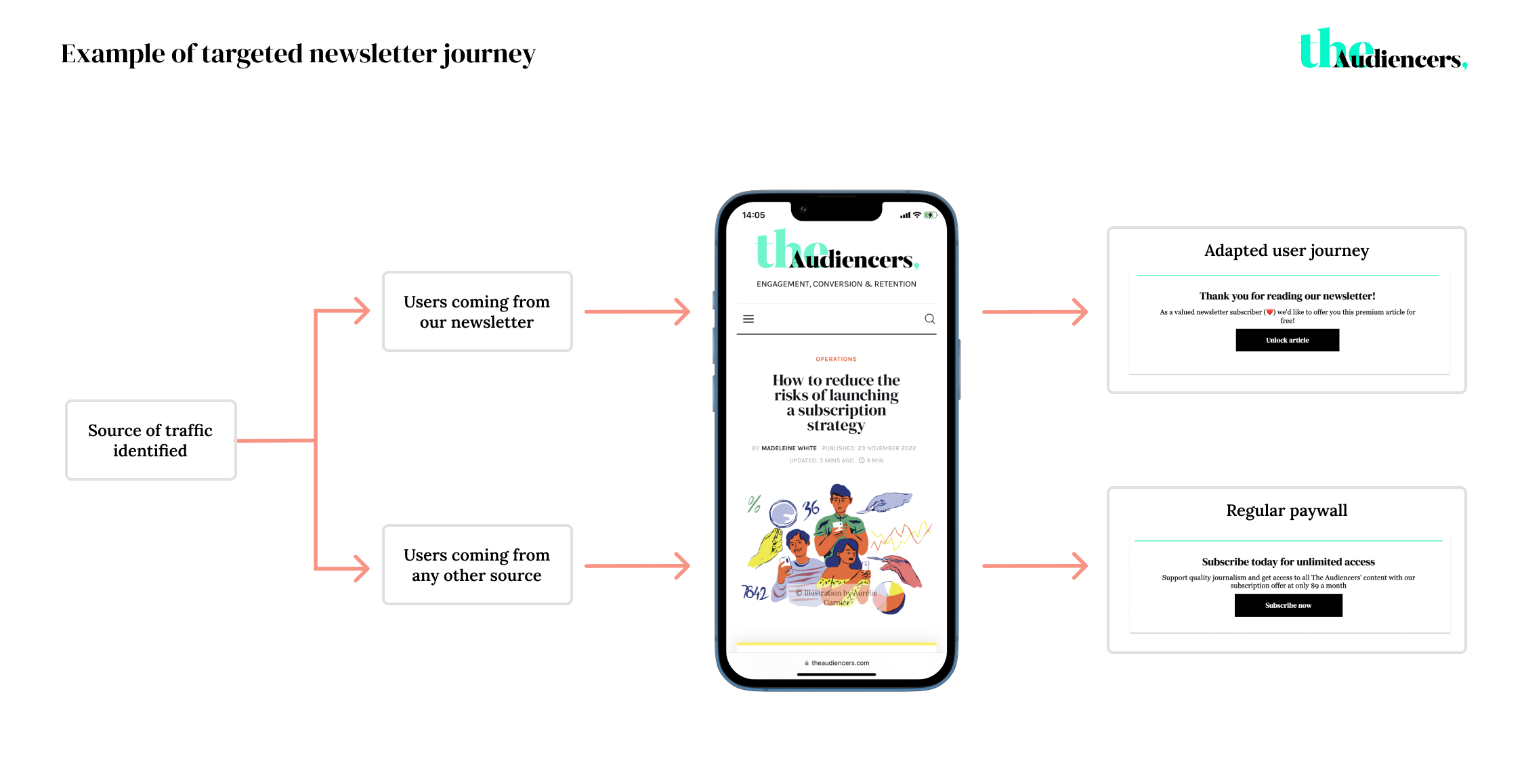 Target conversion journey