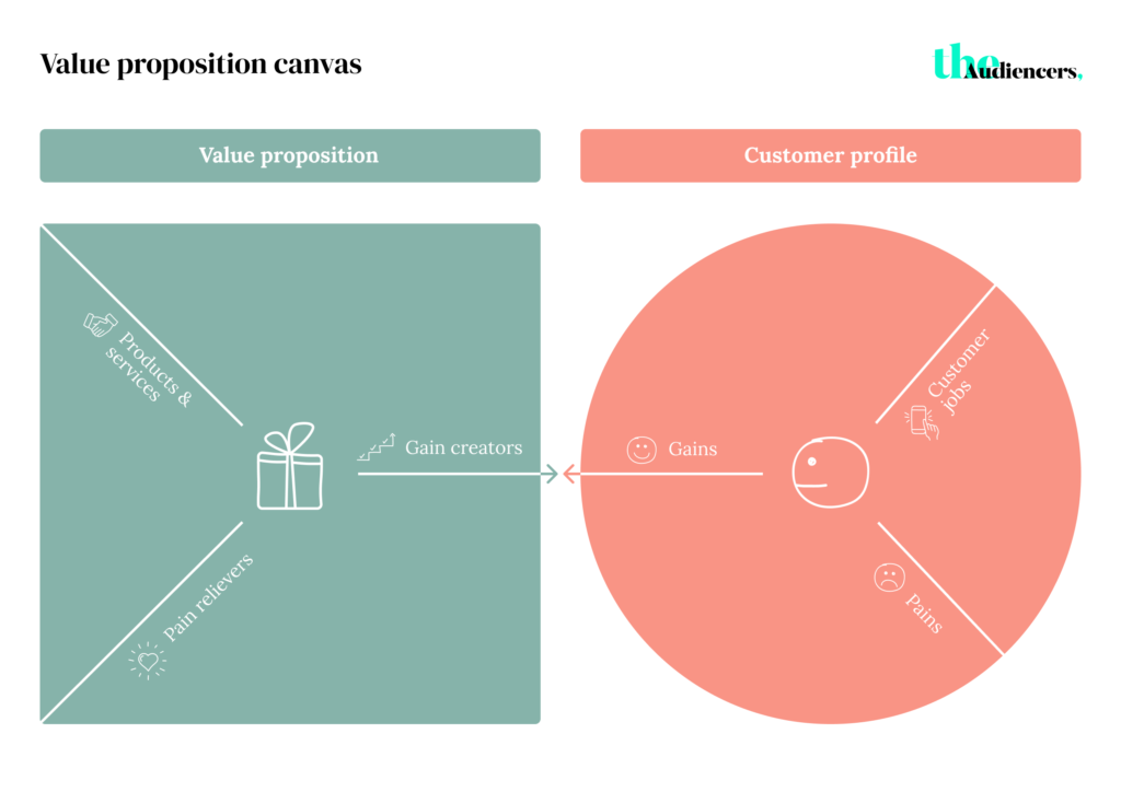 Value proposition canvas news media