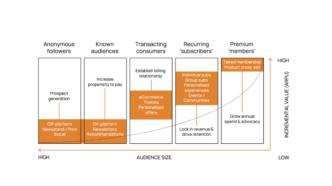 Engagement and ARPU