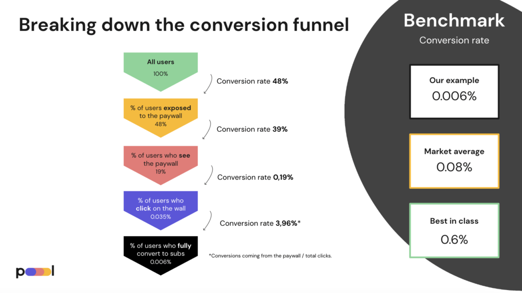 Paywall conversion rate framework