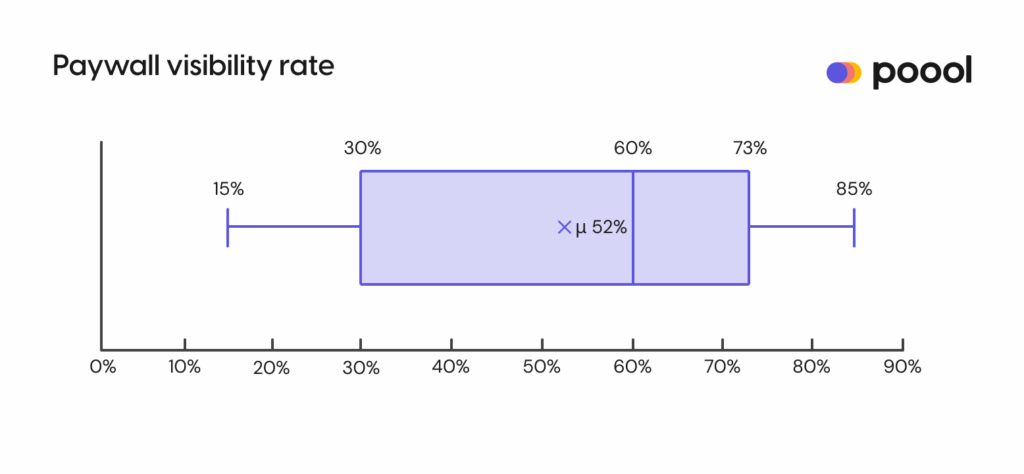 Poool's conversion funnel benchmark report