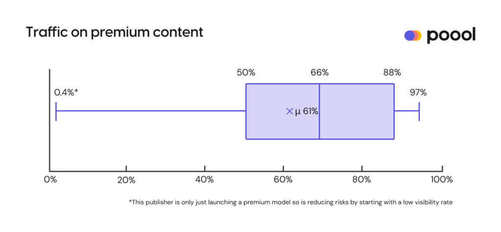 Poool's conversion funnel benchmark report