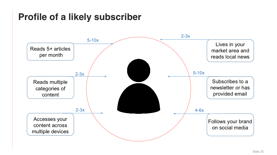 profile of a likely subscriber