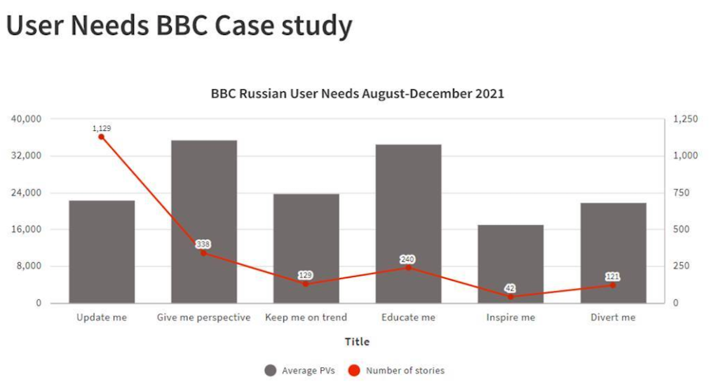 User needs audience development at BBC