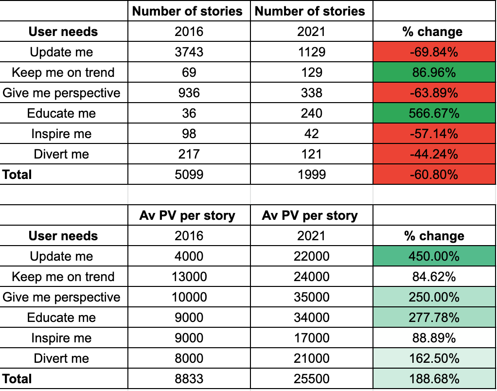 User needs audience development at BBC