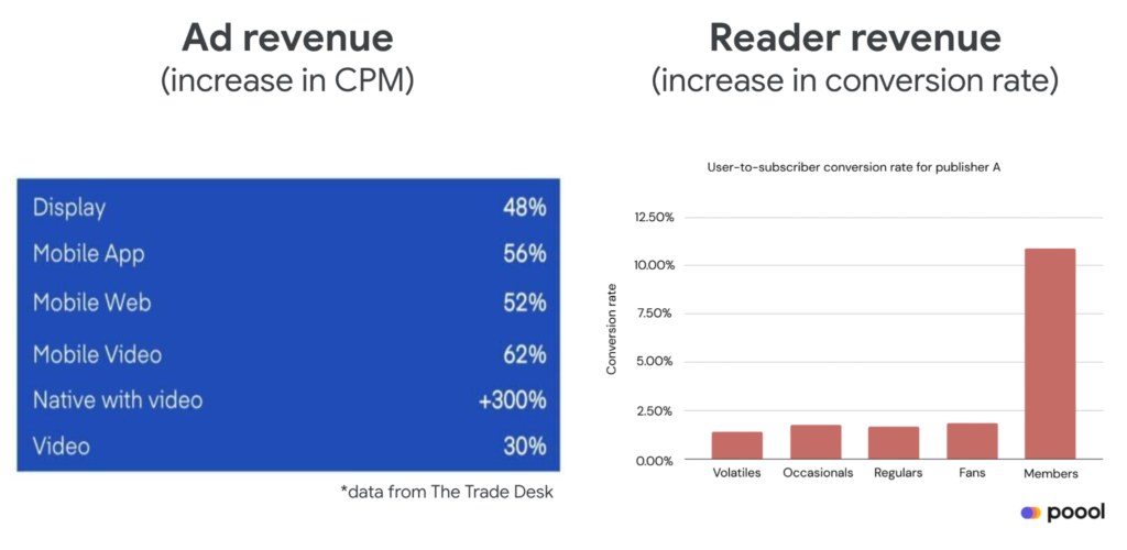 ad revenue and reader revenue increase through registration