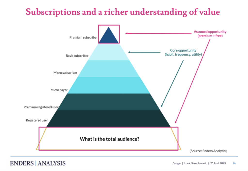 subscriptions and a richer understanding of value: registration is a core opportunity