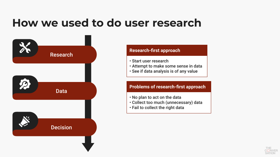 user research The Conversation