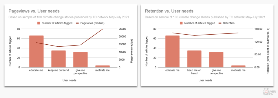 user research The Conversation