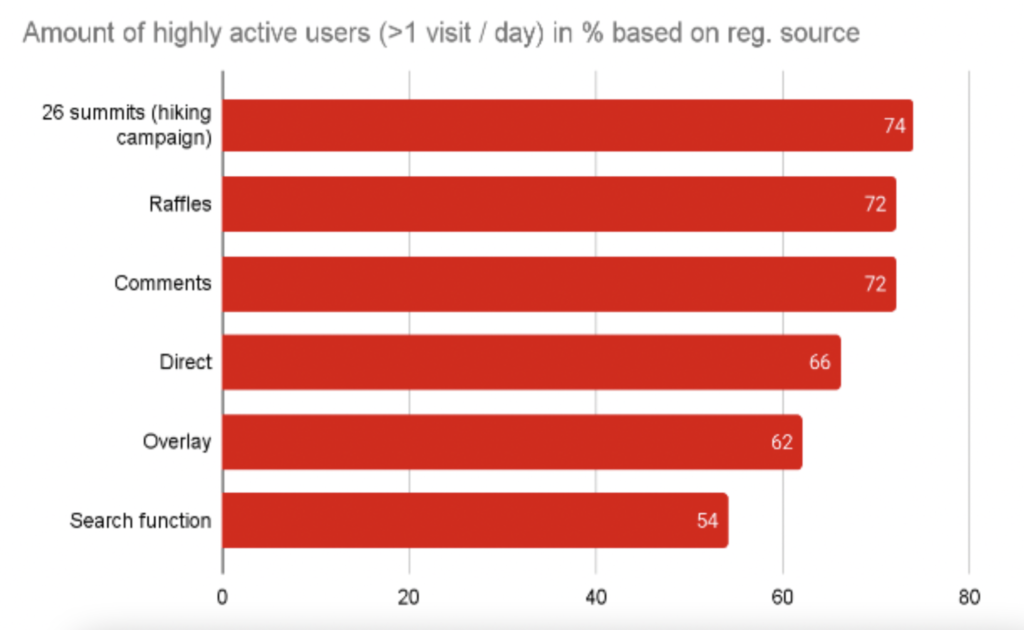 registration acquisition channels at blick