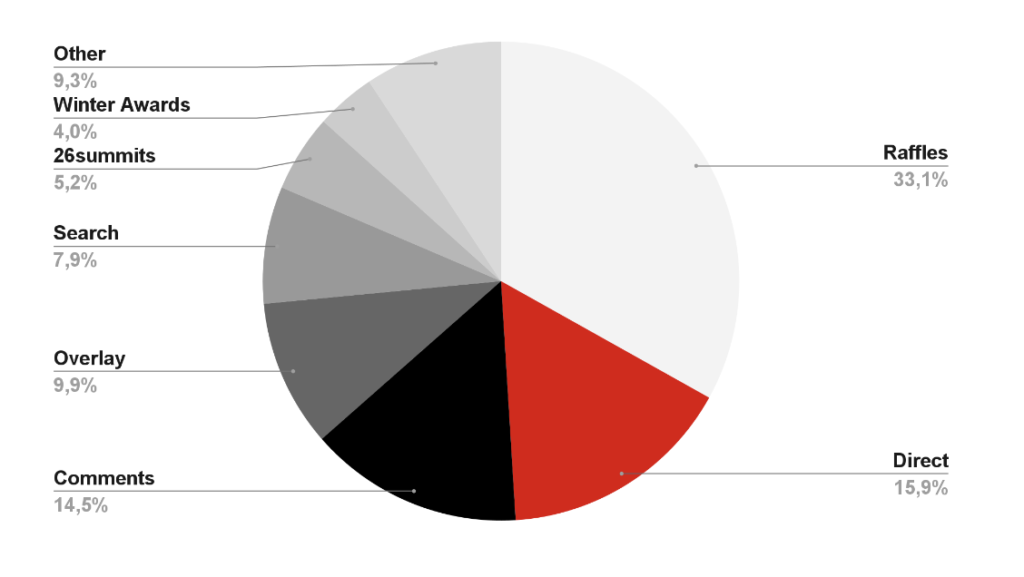 registration acquisition channels