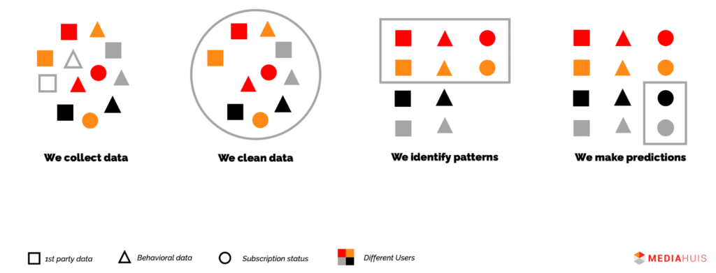 subscription propensity modelling