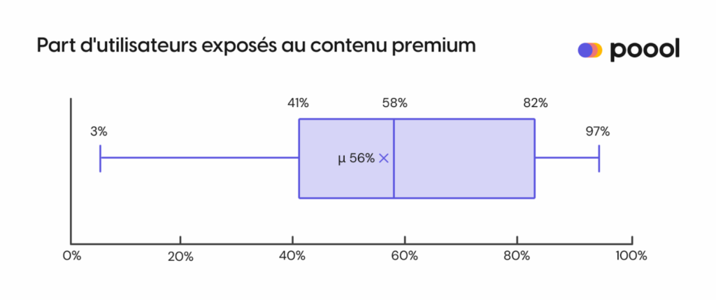 Graphique sur la part d'utilisateurs exposés au contenu premium