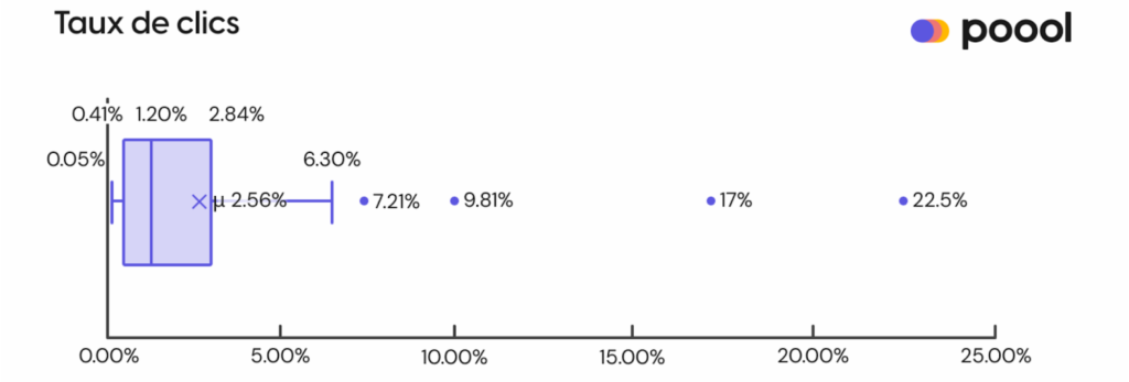 Taux de clics sur le paywall 