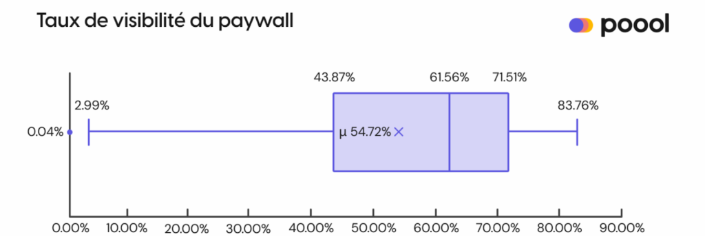 Taux de visibilité du paywall