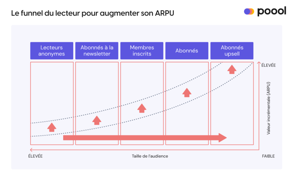 Funnel du lecteur pour augmenter son ARPU