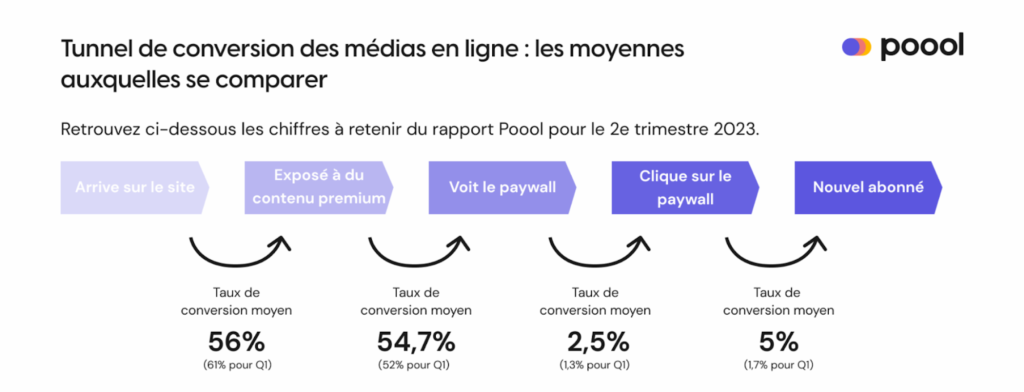 Les moyennes des médias en ligne à chaque étape du tunnel de conversion