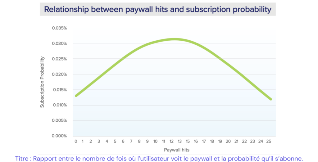 Rapport entre la confrontation à un paywall et la probabilité de s'abonner