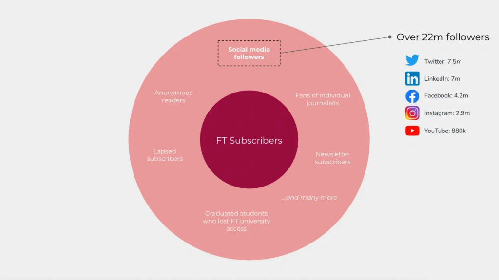 Attracting new subscribers to the FT premium product