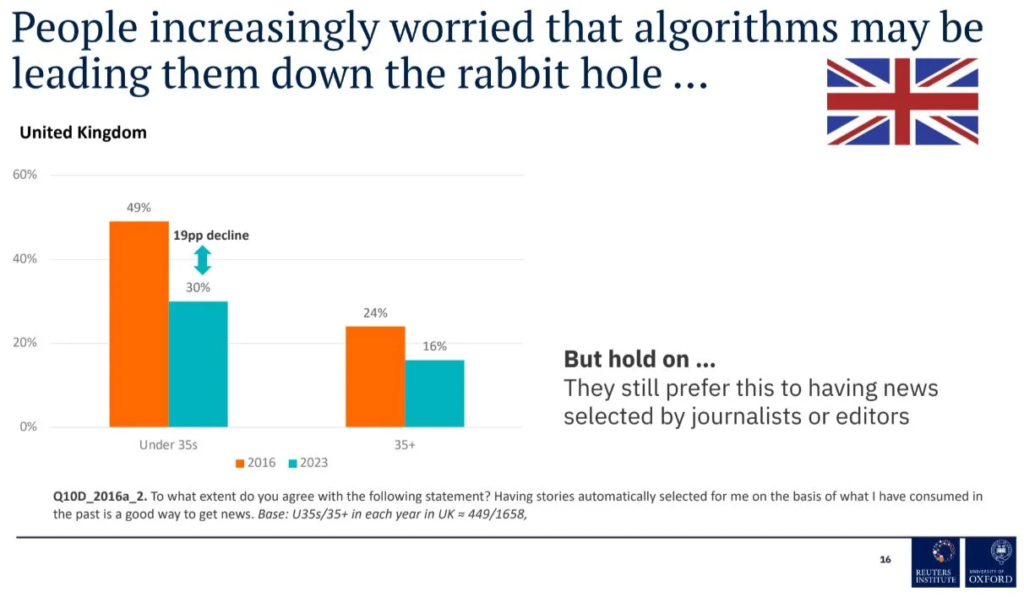 Algorithms on social media