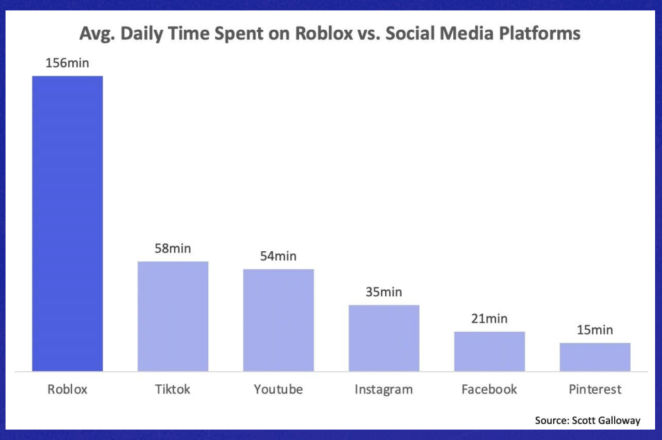 temps quotidien moyen passé sur roblox par rapport aux médias sociaux