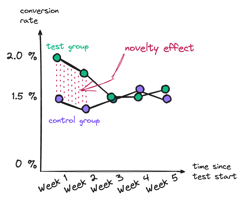 A/B testing at Zeit Online