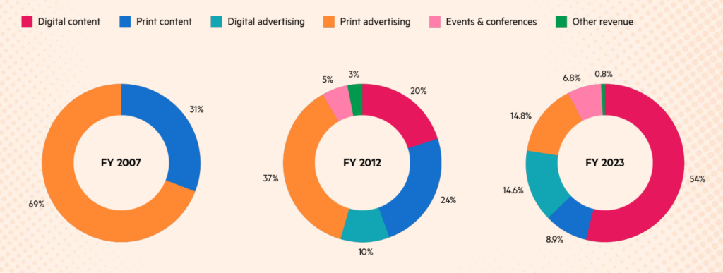 Financial Times digital reader revenue model