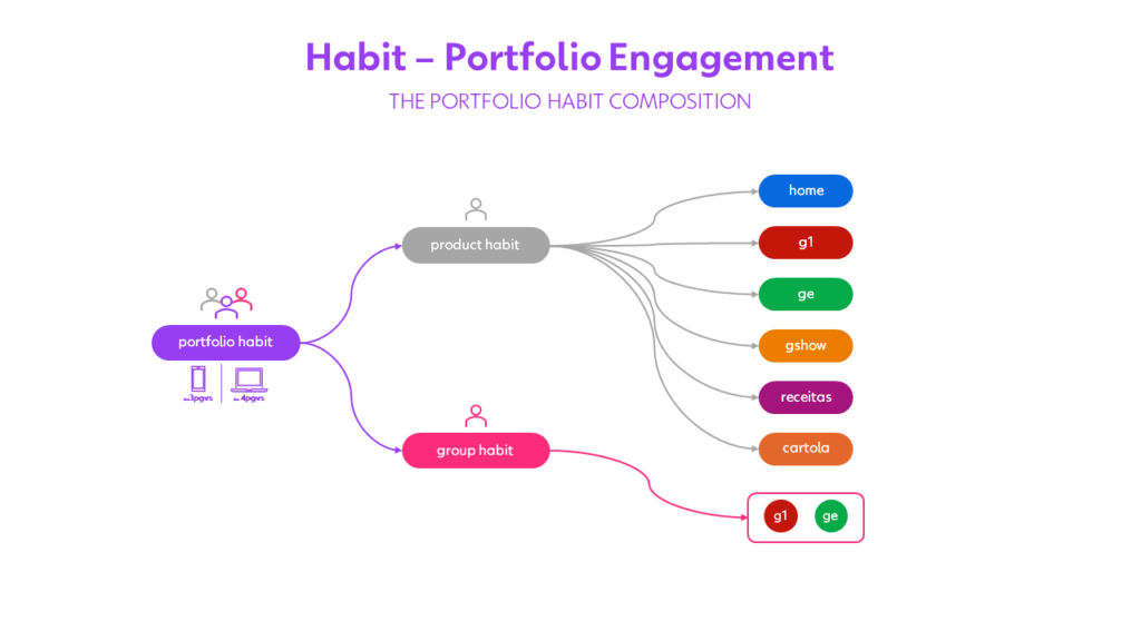 How Brazil’s Globo measures audience engagement across its portfolio