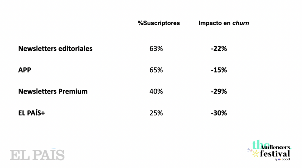 tactics to reduce churn The Audiencers' Festival