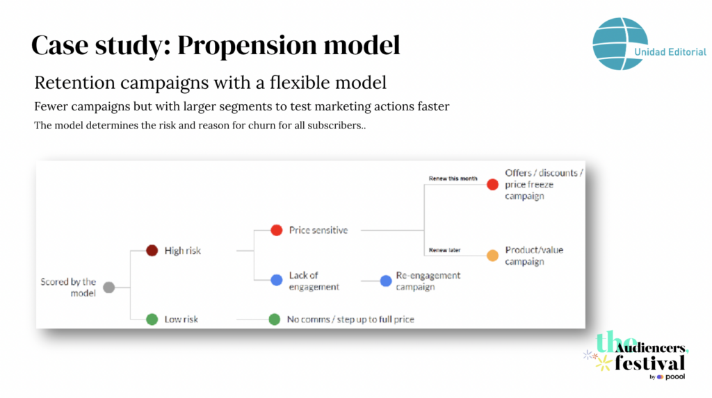 tactics to reduce churn The Audiencers' Festival