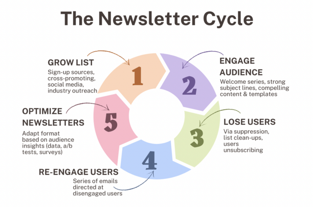 Reuters newsletters drive loyalty, subscriptions, and revenue