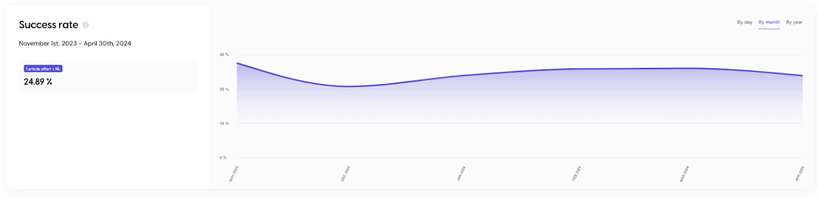 Success rate on The Audiencers' registration wall