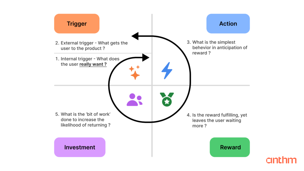 the hook model - trigger, action, reward, investment