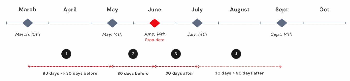 L'Equipe retention journey after increasing the subscription price