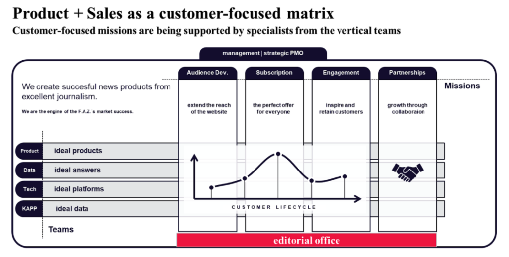 FAZ product and sales as a customer-focused matrix