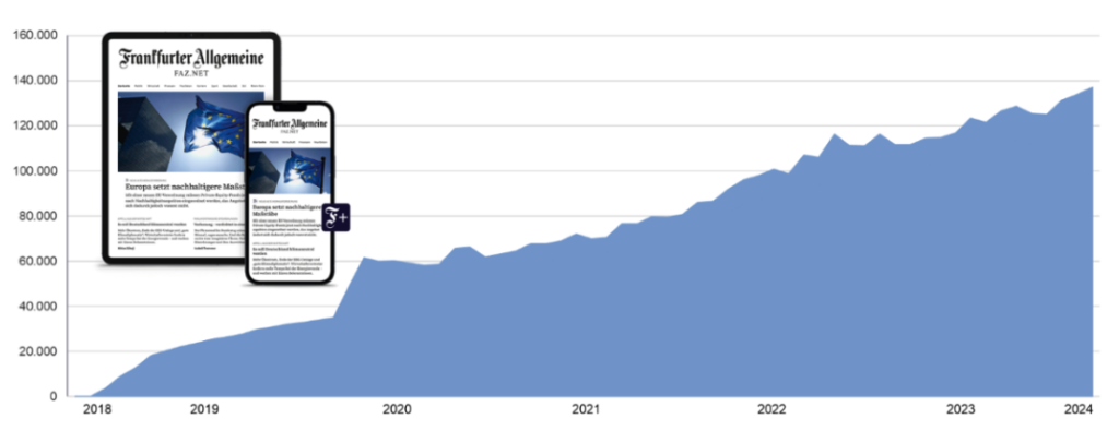 subscription growth at FAZ