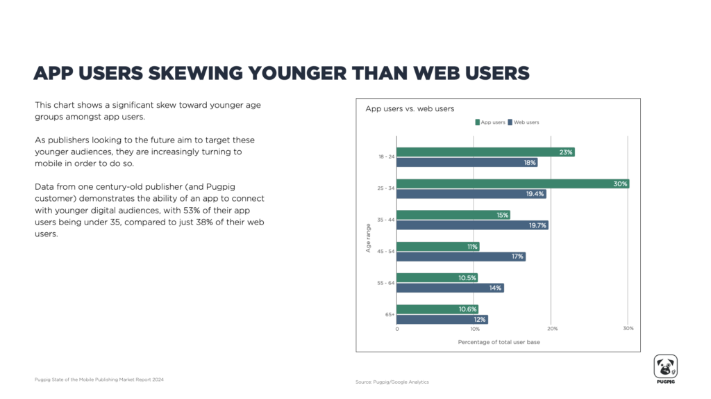 App users skewing younger than web users