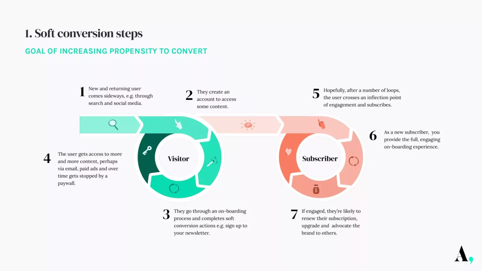 Soft conversion steps