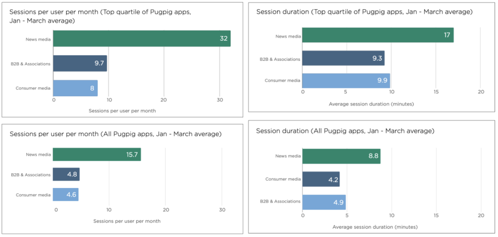 Apps are super sticky in terms of time spent, and frequency of visits