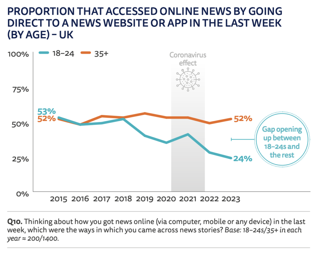 Reuters Institute Digital News Report 2023