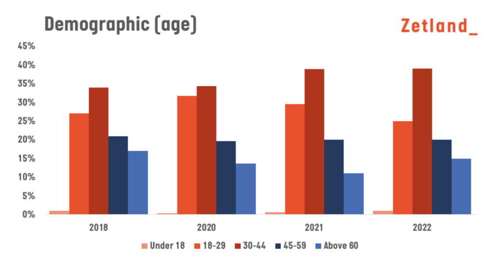 Zetland media demographic age