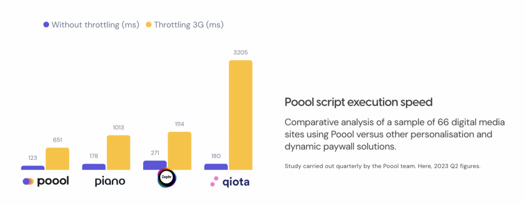 Poool web perfs compared to competitors