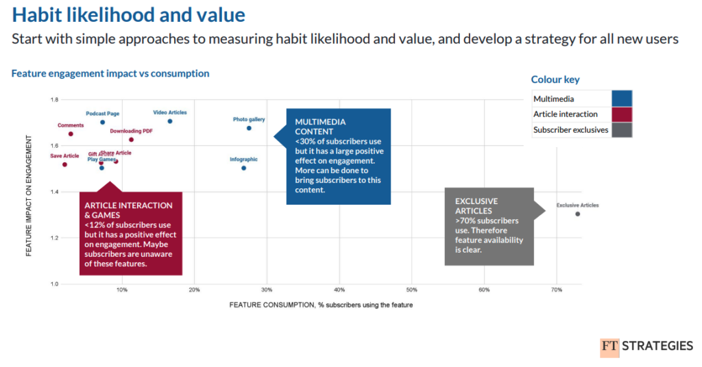 FT Strategies habit likelihood and value