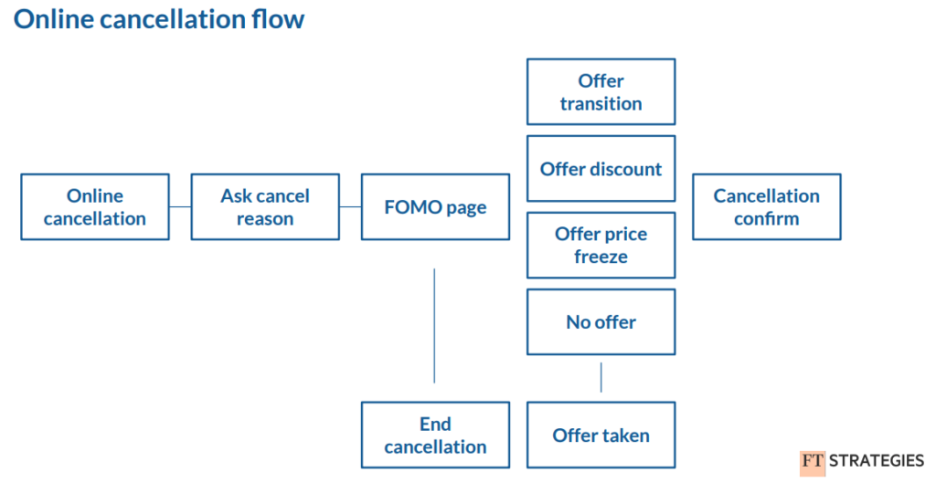 The Financial Times online cancellation flow